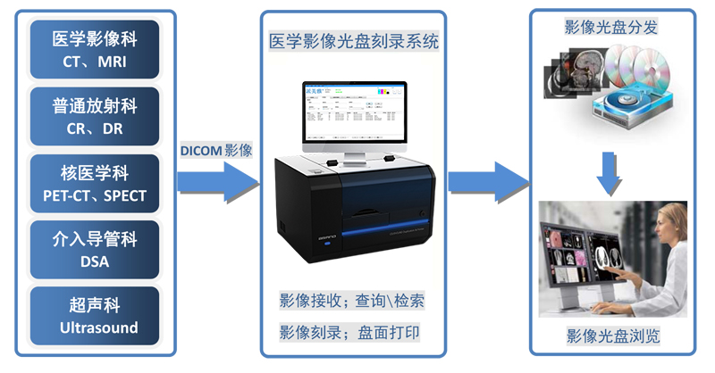 派美雅MDP-SE 医学影像光盘刻录系统拓扑图