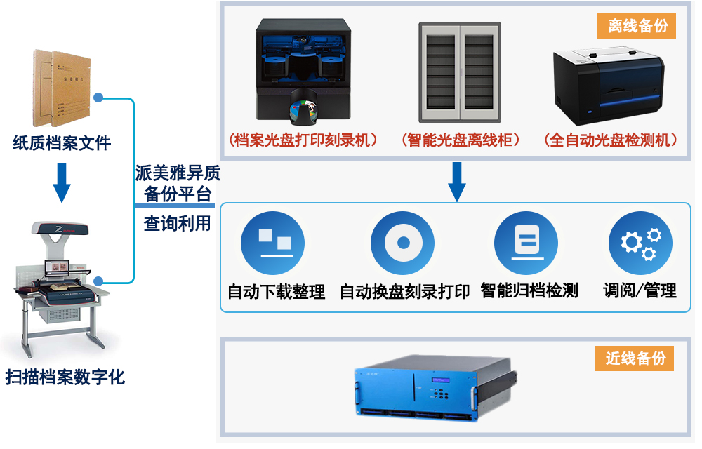 派美雅电子档案蓝光刻录异质备份归档拓扑图