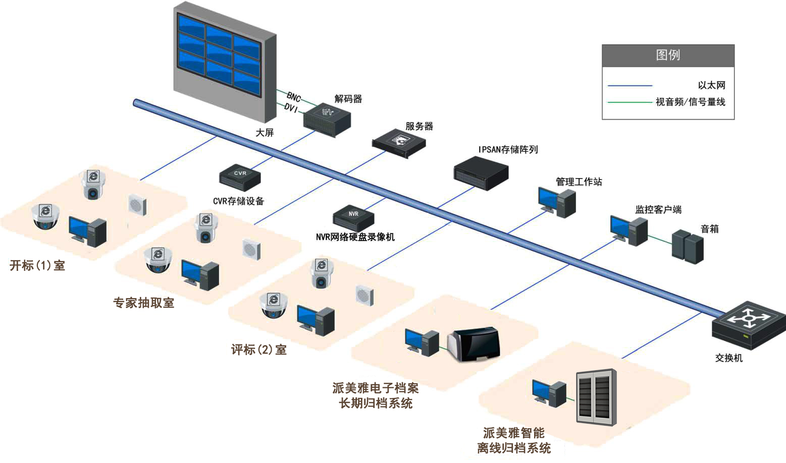 派美雅电子档案长期安全归档拓扑图