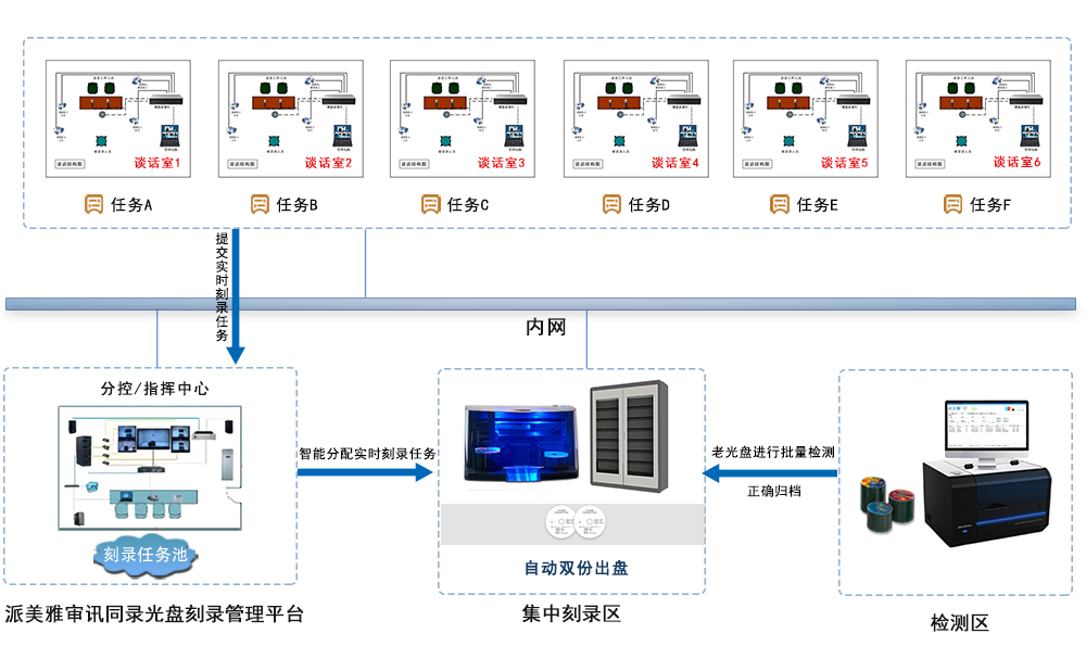 谈话光盘自动刻录归档拓扑图