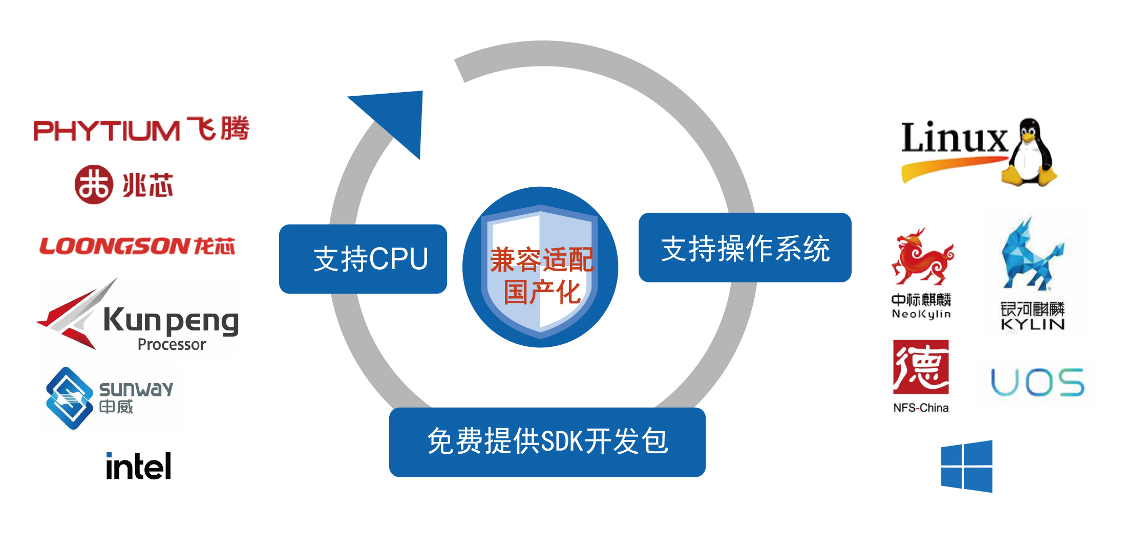 兼容适配国产化