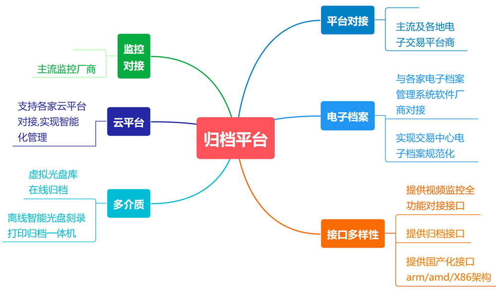 派美雅归档平台功能