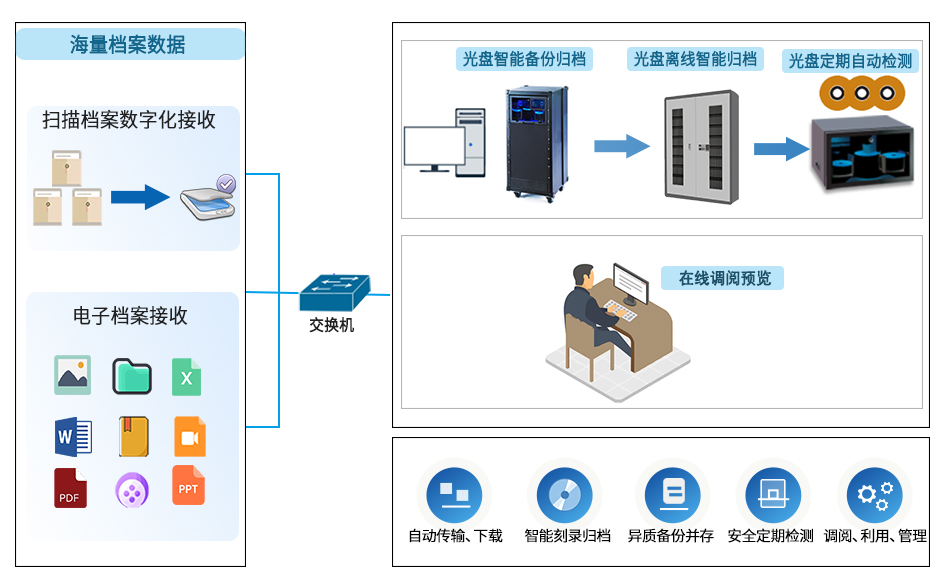 派美雅档案行业归档数据智能化管理解决方案拓扑图