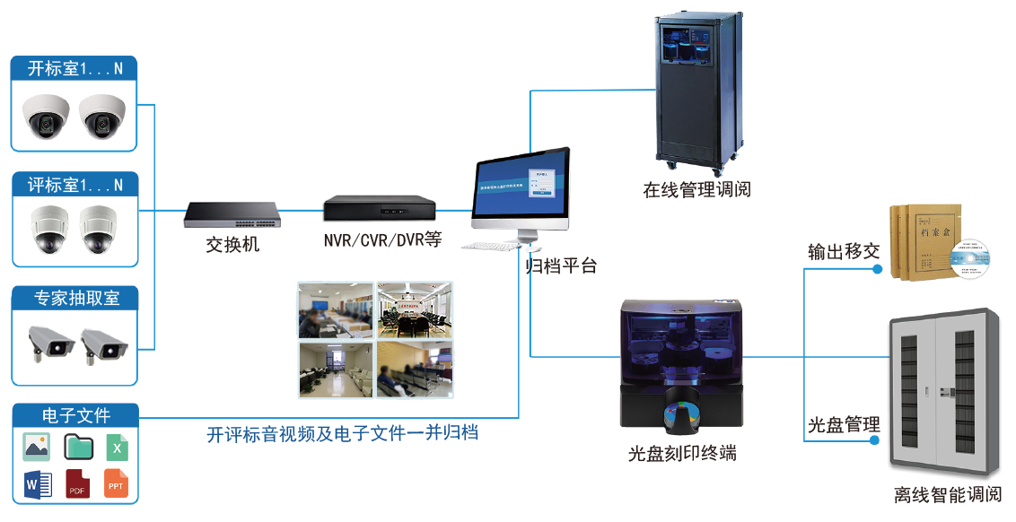 数据刻录备份归档管理解决方案拓扑图